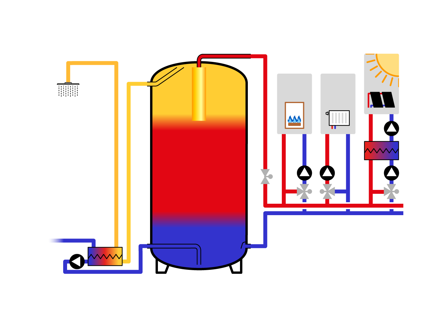Vereinfachtes SpeedPower Hydraulikschema mit einem Schichtspeicher, jeweils einem Wärmeabgabemodul und Wärmeerzeugermodul und dem Solarthermiemodul