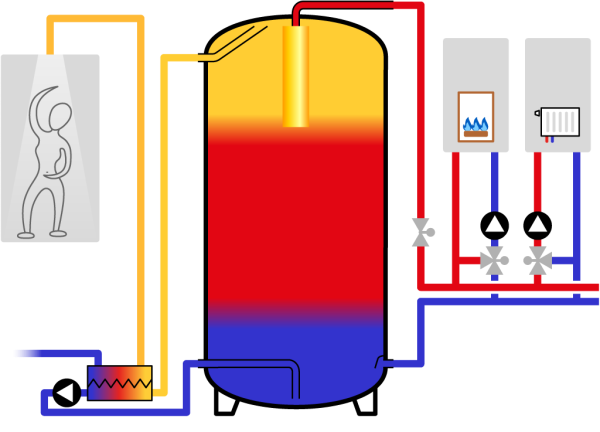 Vereinfachtes Hydraulikschema SpeedPower System: 1 Schichtspeicher, 1 Wärmeerzeugermodul, 1 Wärmeabgabemodule